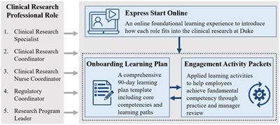 Development and implementation of an on-demand competency-based onboarding program for clinical research professionals in academic medicine